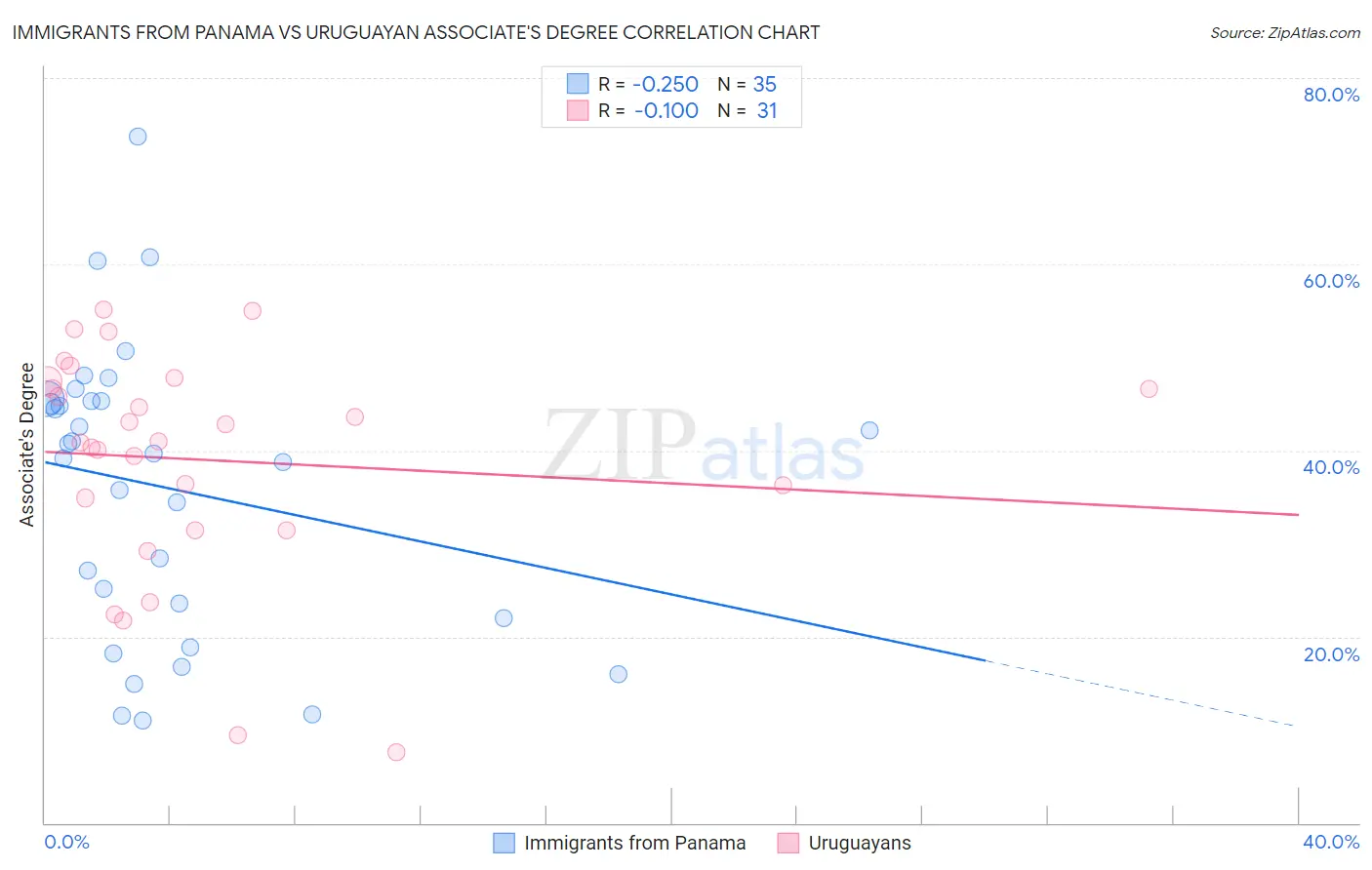 Immigrants from Panama vs Uruguayan Associate's Degree