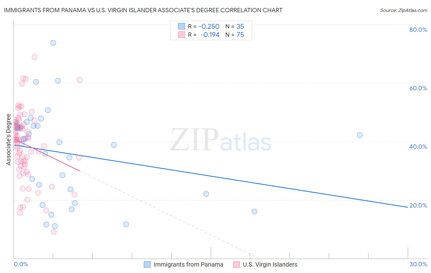 Immigrants from Panama vs U.S. Virgin Islander Associate's Degree