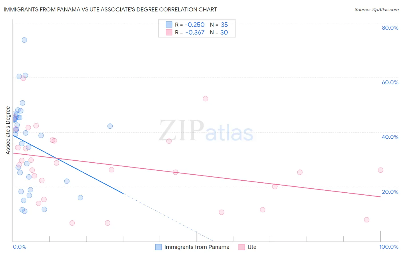 Immigrants from Panama vs Ute Associate's Degree