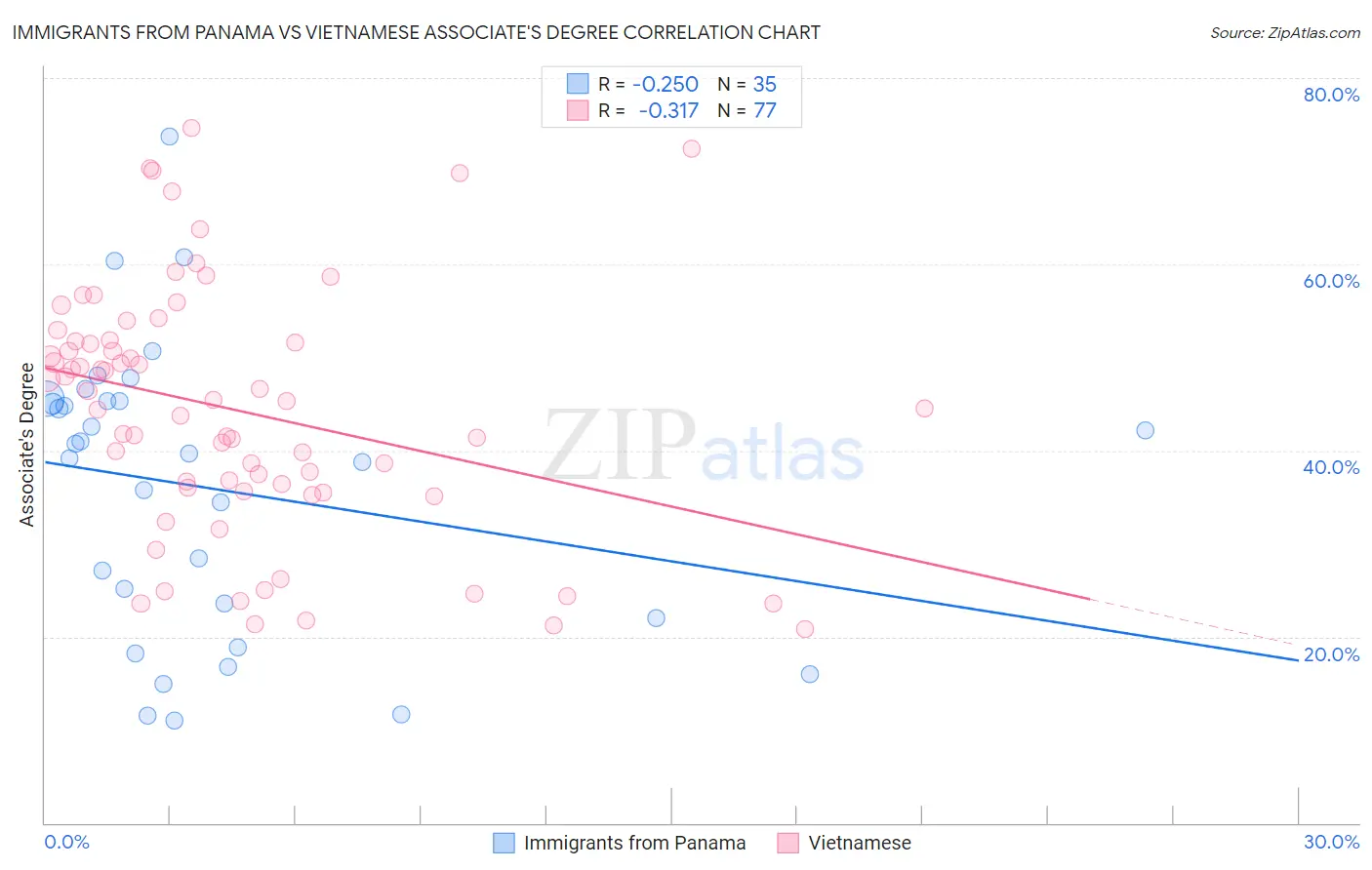 Immigrants from Panama vs Vietnamese Associate's Degree