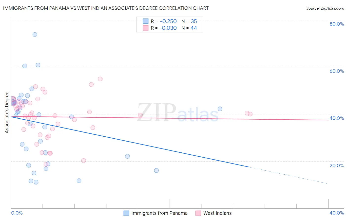 Immigrants from Panama vs West Indian Associate's Degree