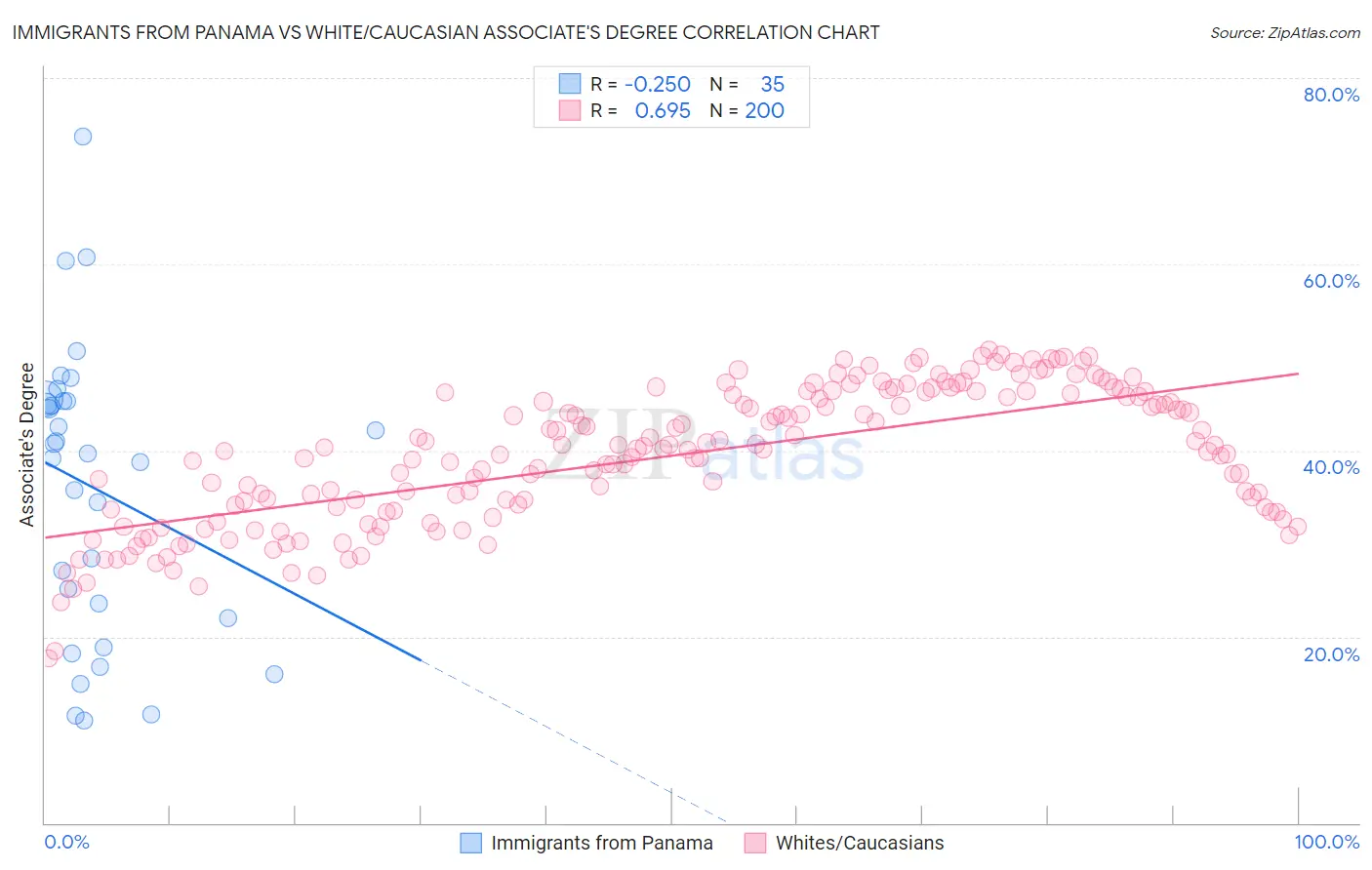 Immigrants from Panama vs White/Caucasian Associate's Degree