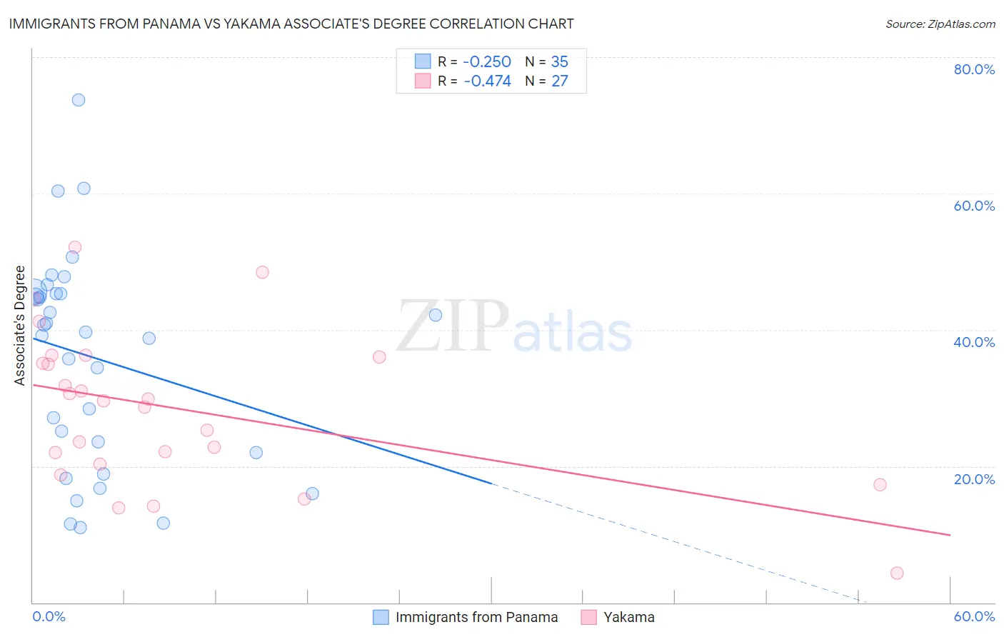 Immigrants from Panama vs Yakama Associate's Degree