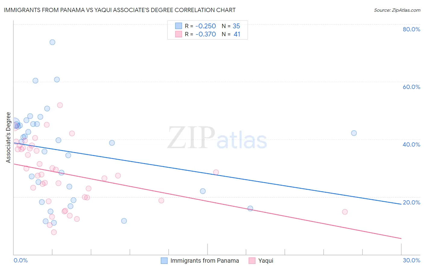 Immigrants from Panama vs Yaqui Associate's Degree