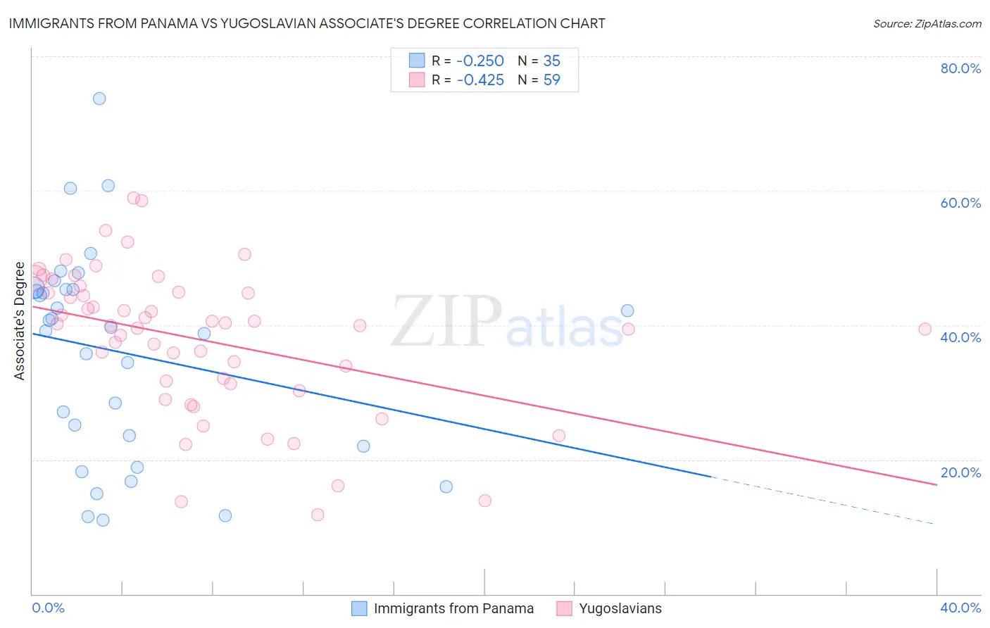 Immigrants from Panama vs Yugoslavian Associate's Degree