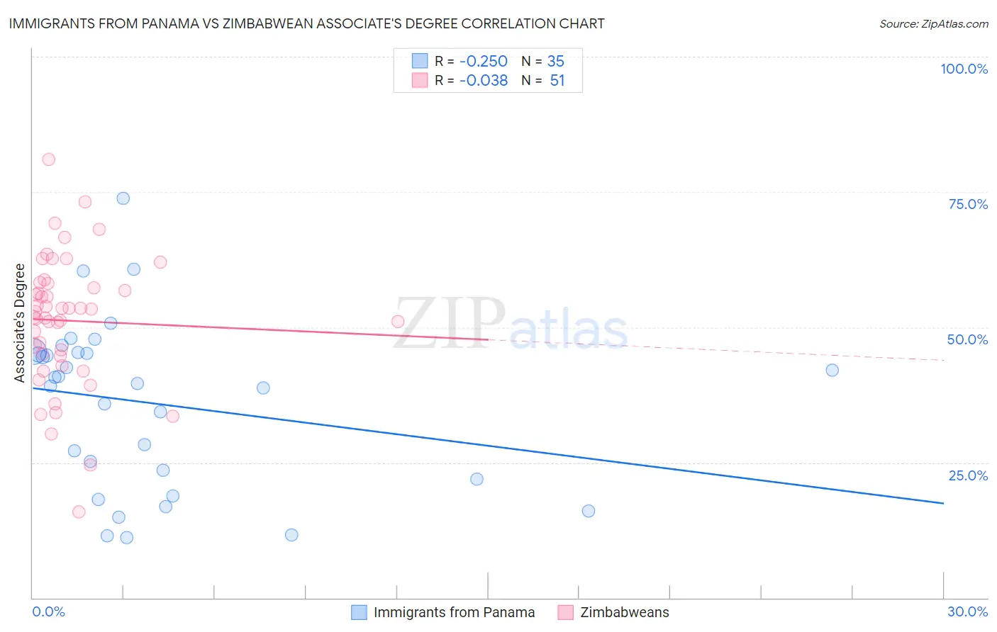 Immigrants from Panama vs Zimbabwean Associate's Degree