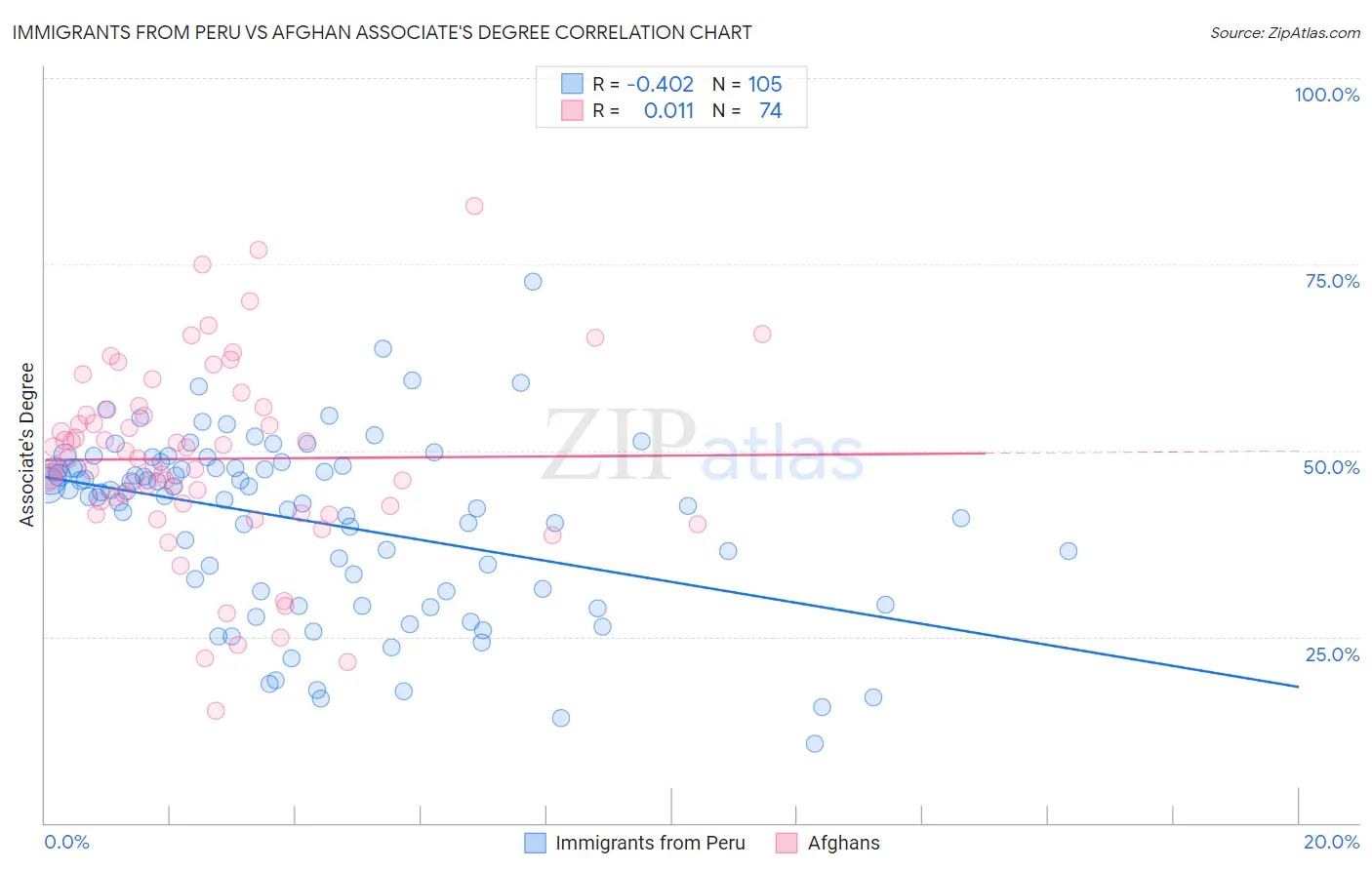 Immigrants from Peru vs Afghan Associate's Degree