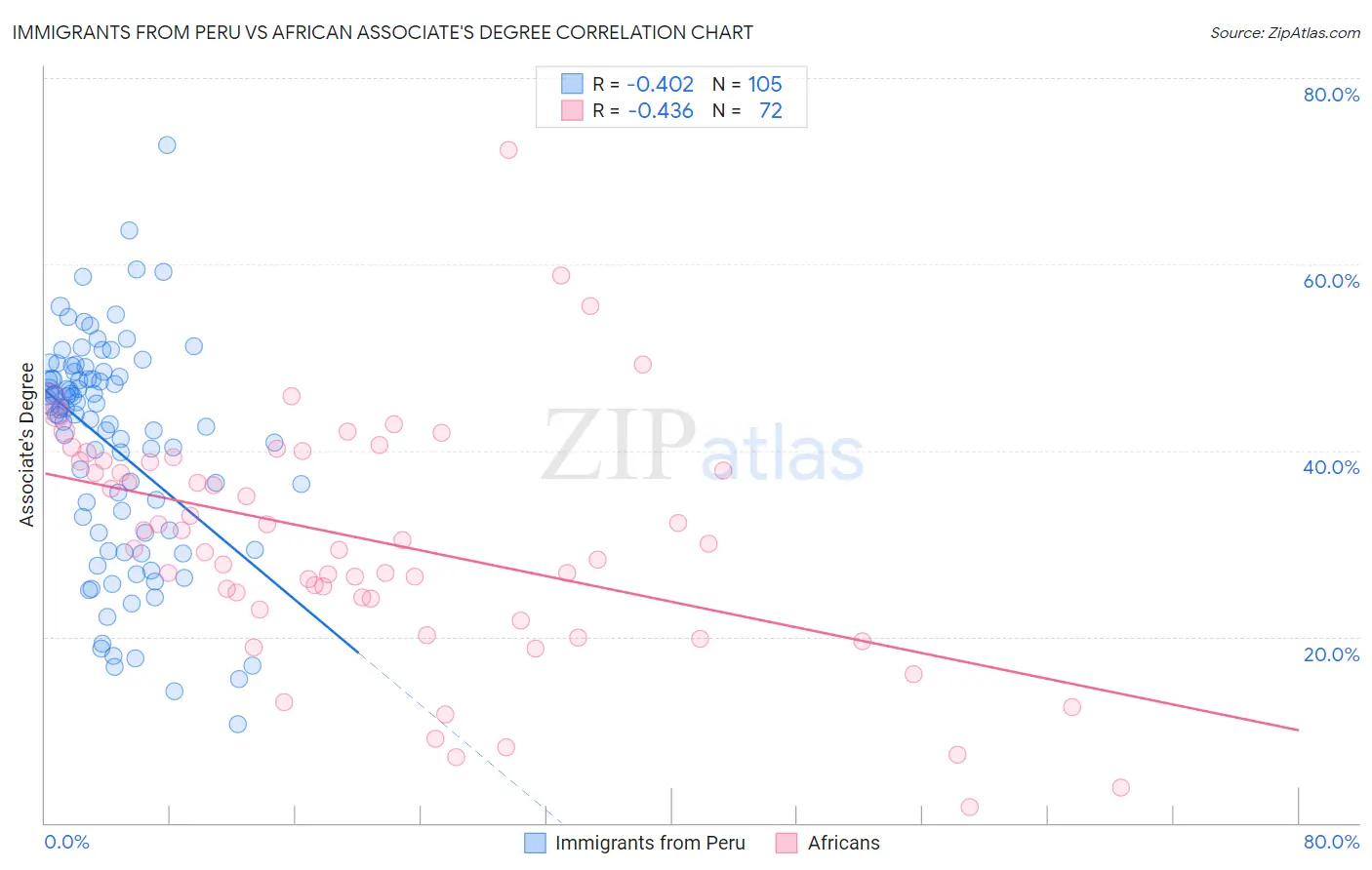 Immigrants from Peru vs African Associate's Degree