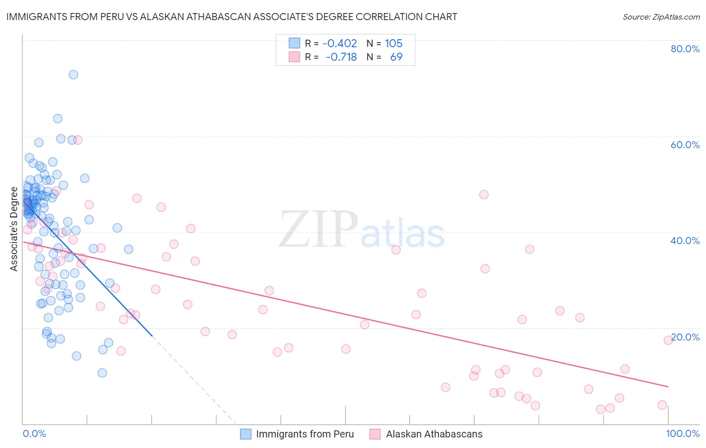 Immigrants from Peru vs Alaskan Athabascan Associate's Degree