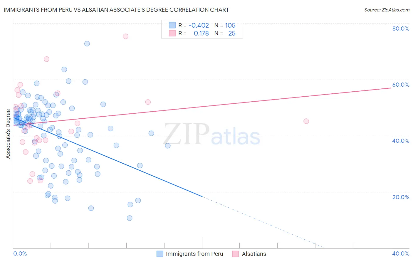 Immigrants from Peru vs Alsatian Associate's Degree