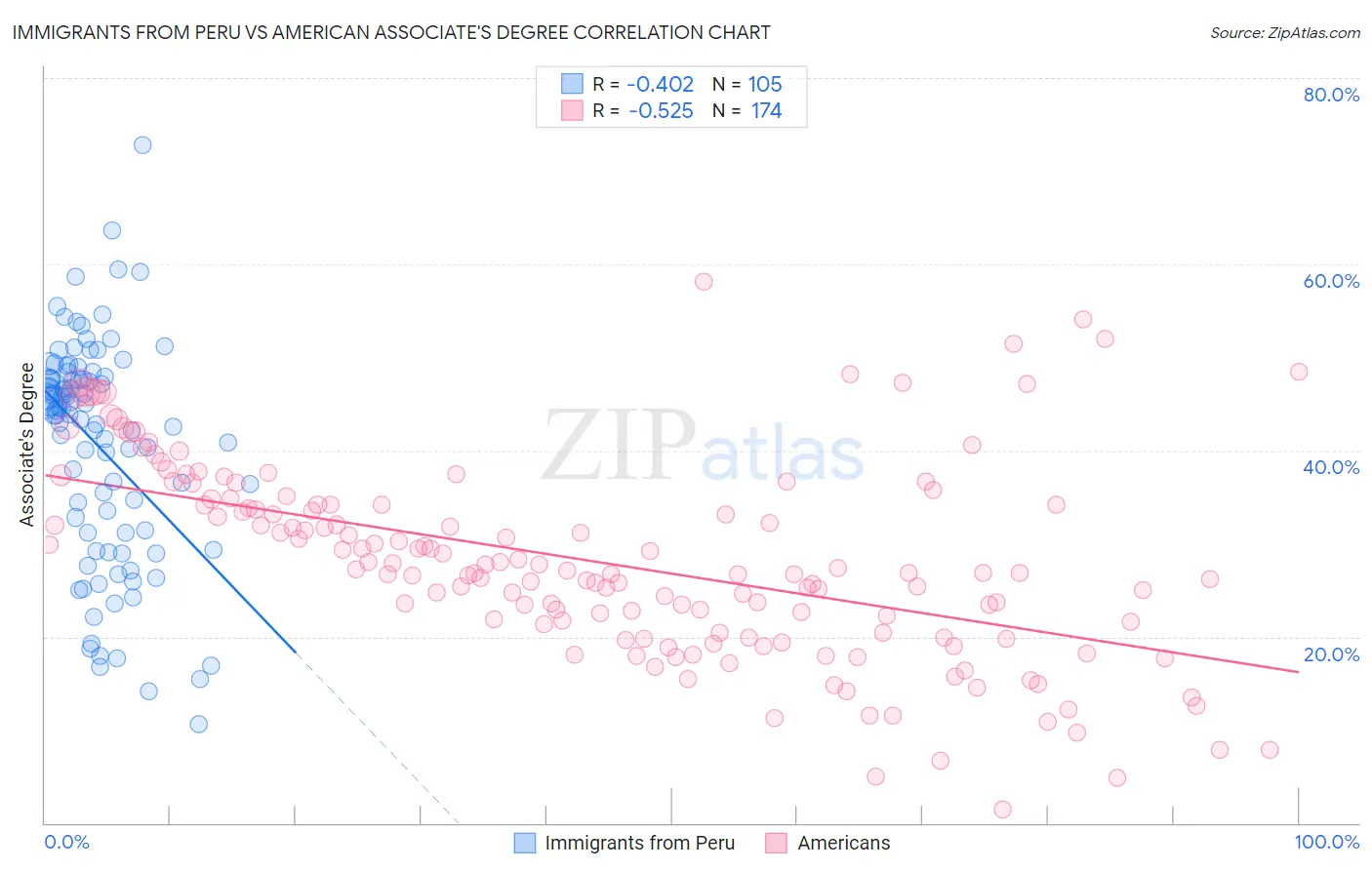 Immigrants from Peru vs American Associate's Degree