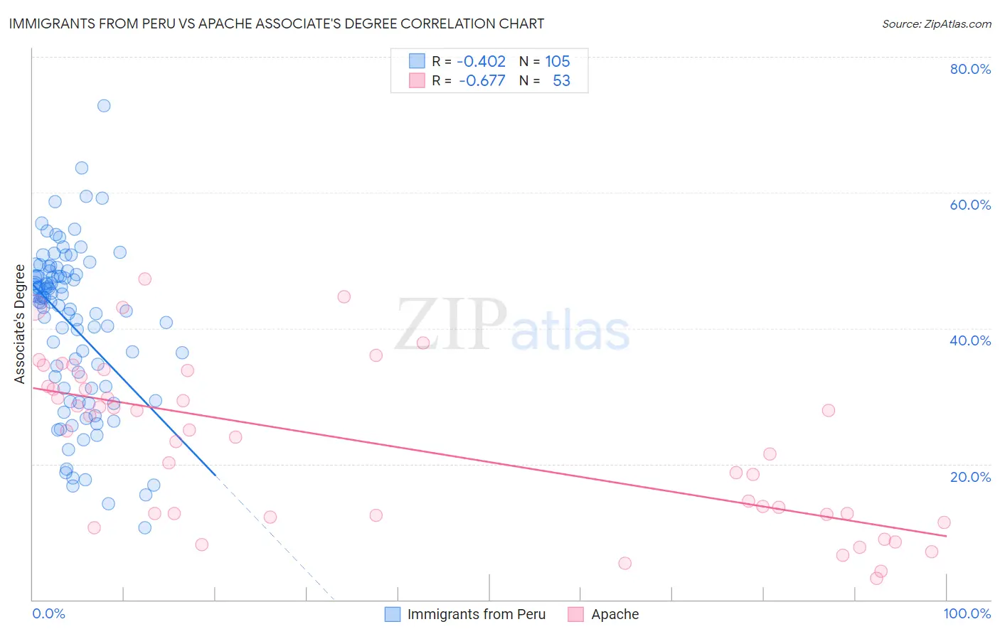 Immigrants from Peru vs Apache Associate's Degree