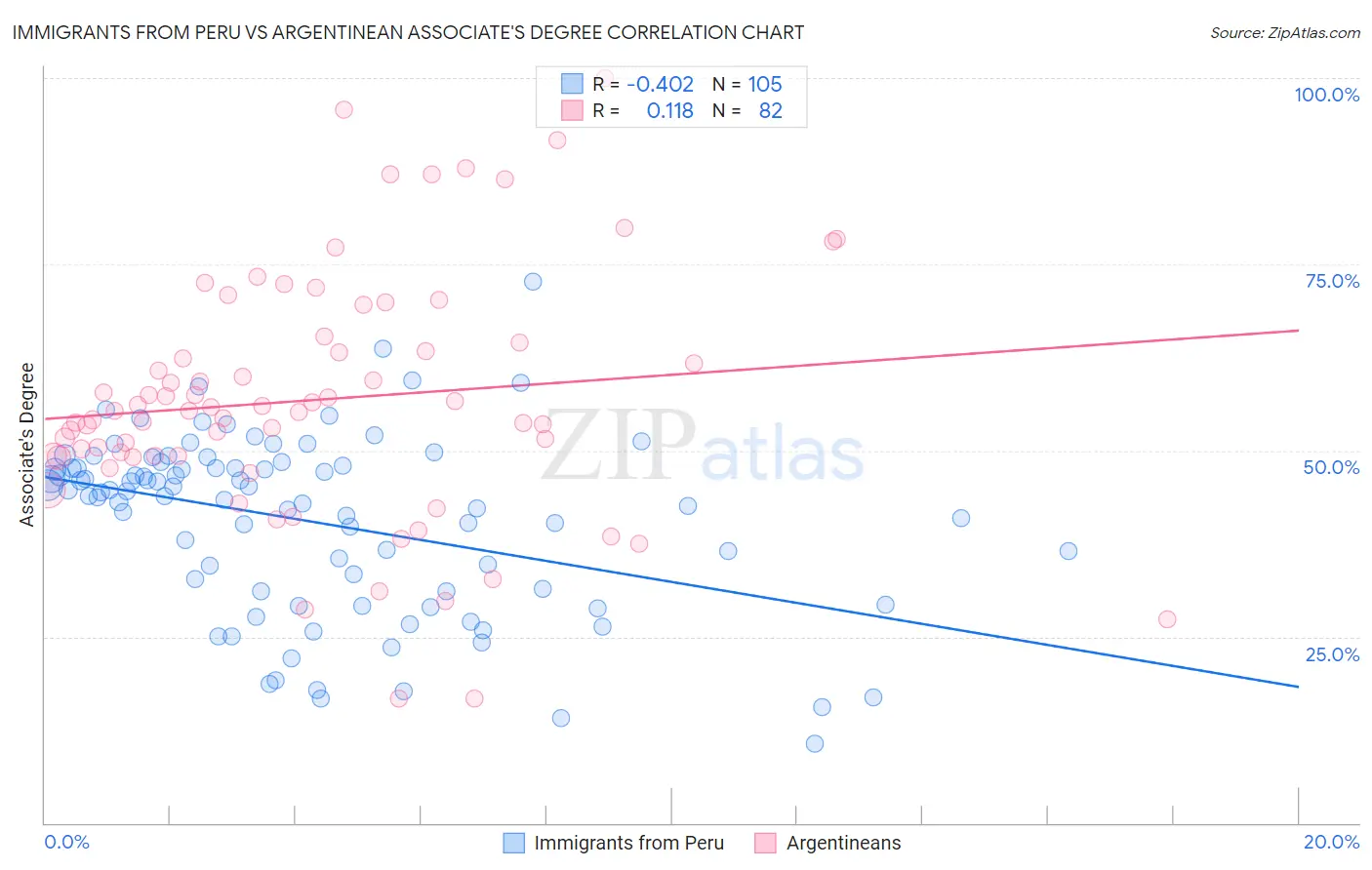 Immigrants from Peru vs Argentinean Associate's Degree