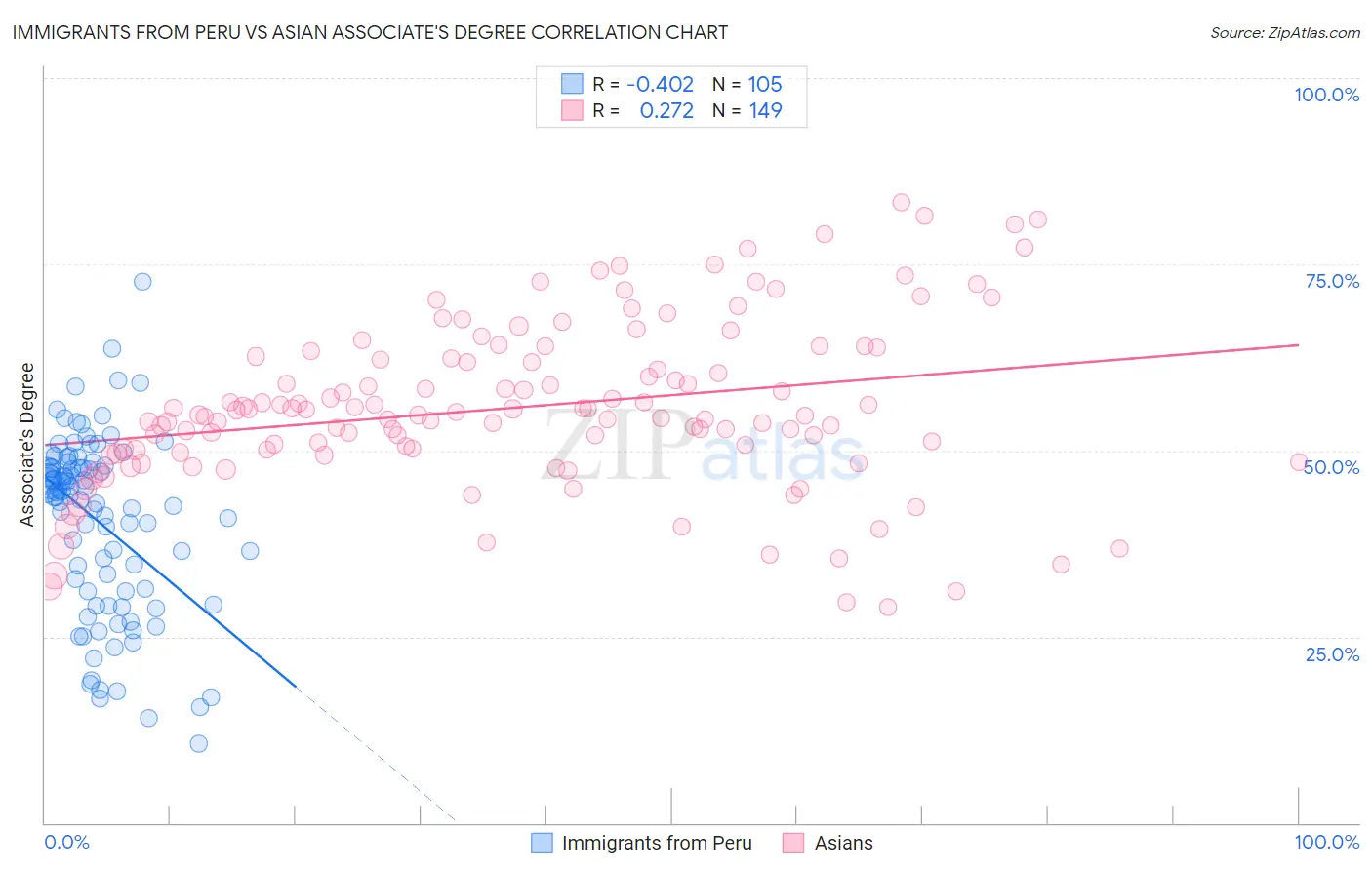 Immigrants from Peru vs Asian Associate's Degree