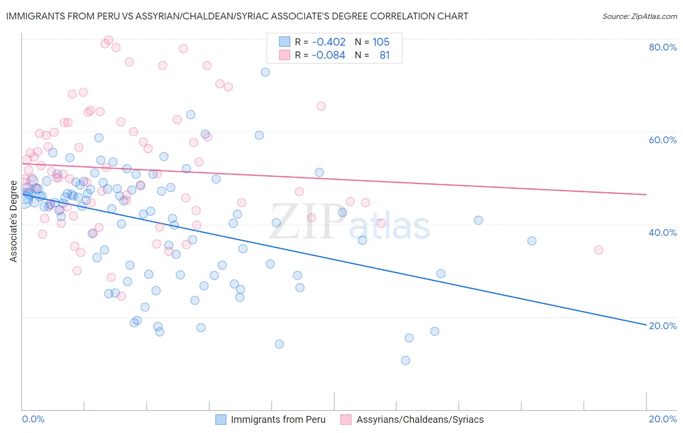 Immigrants from Peru vs Assyrian/Chaldean/Syriac Associate's Degree