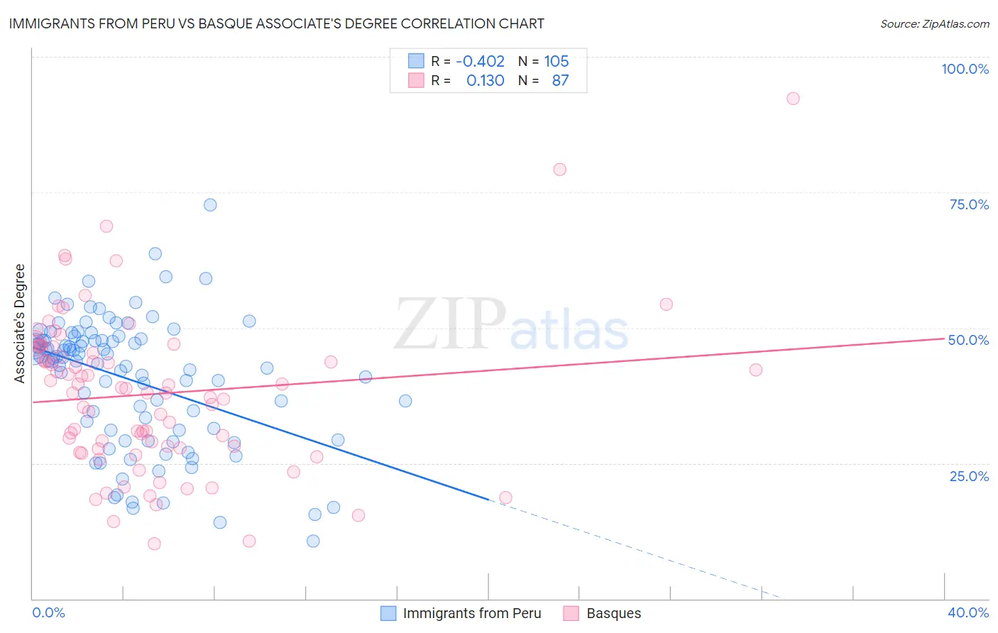 Immigrants from Peru vs Basque Associate's Degree