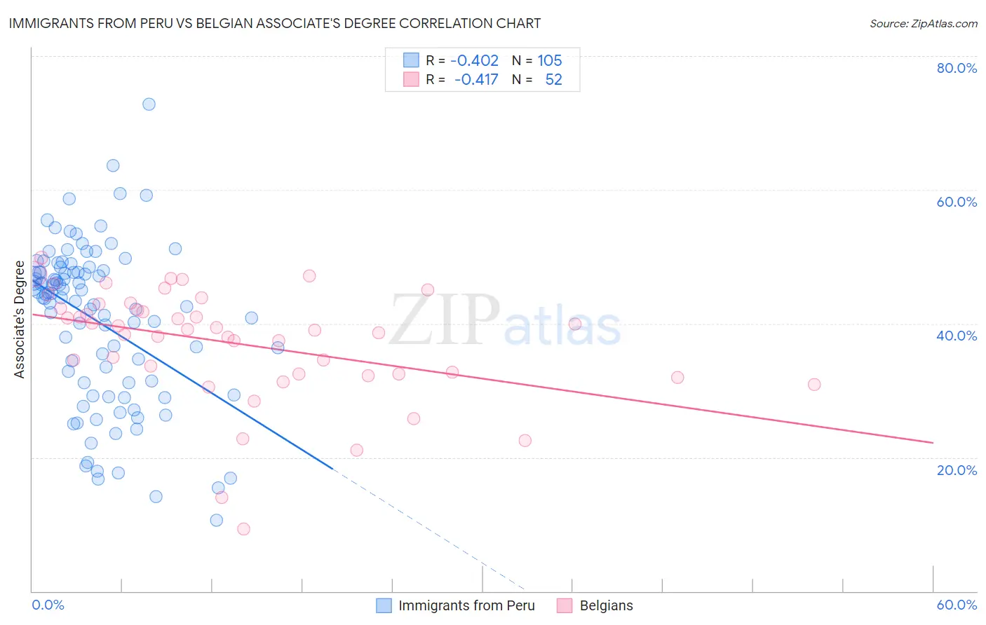 Immigrants from Peru vs Belgian Associate's Degree