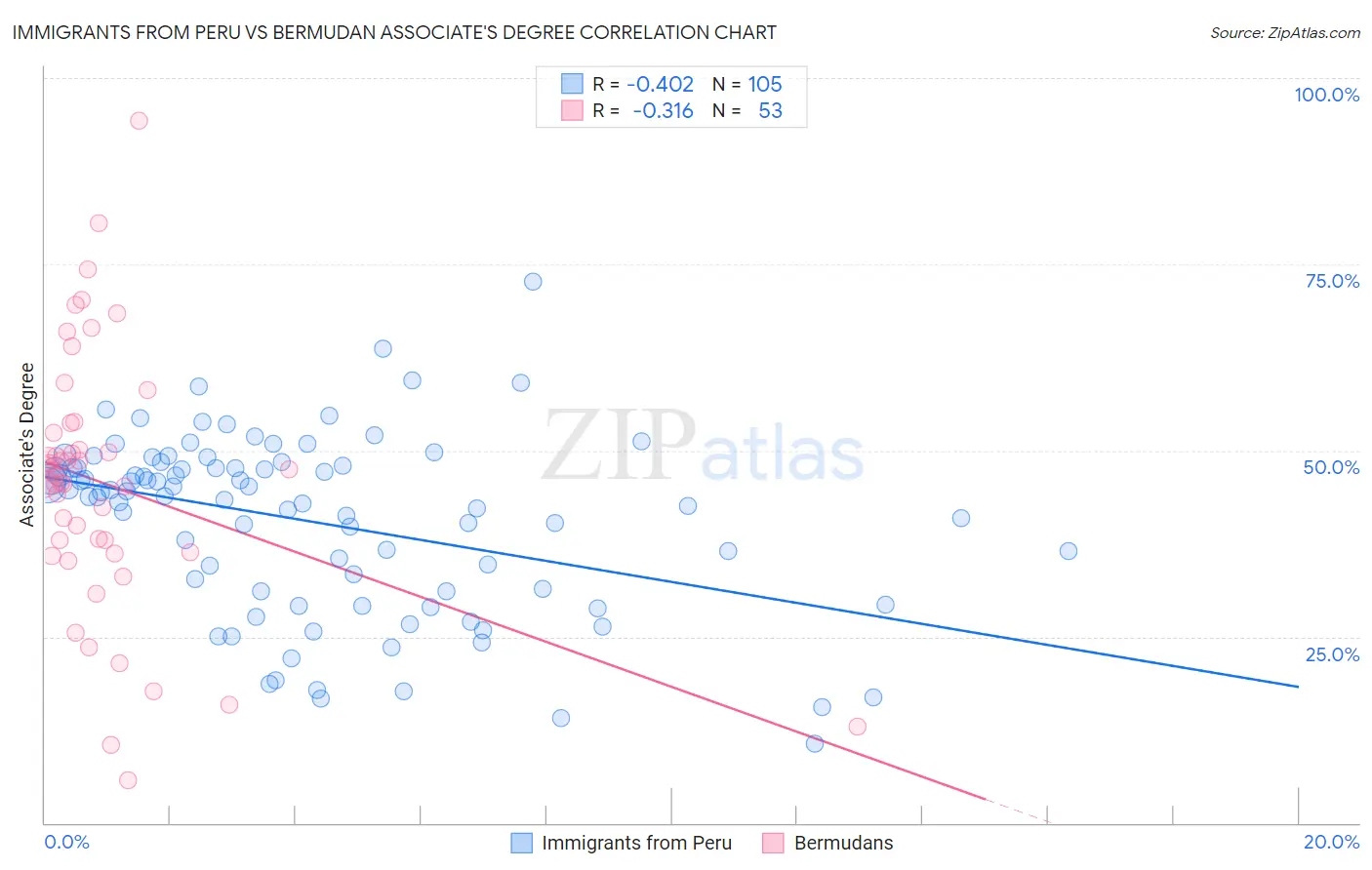 Immigrants from Peru vs Bermudan Associate's Degree