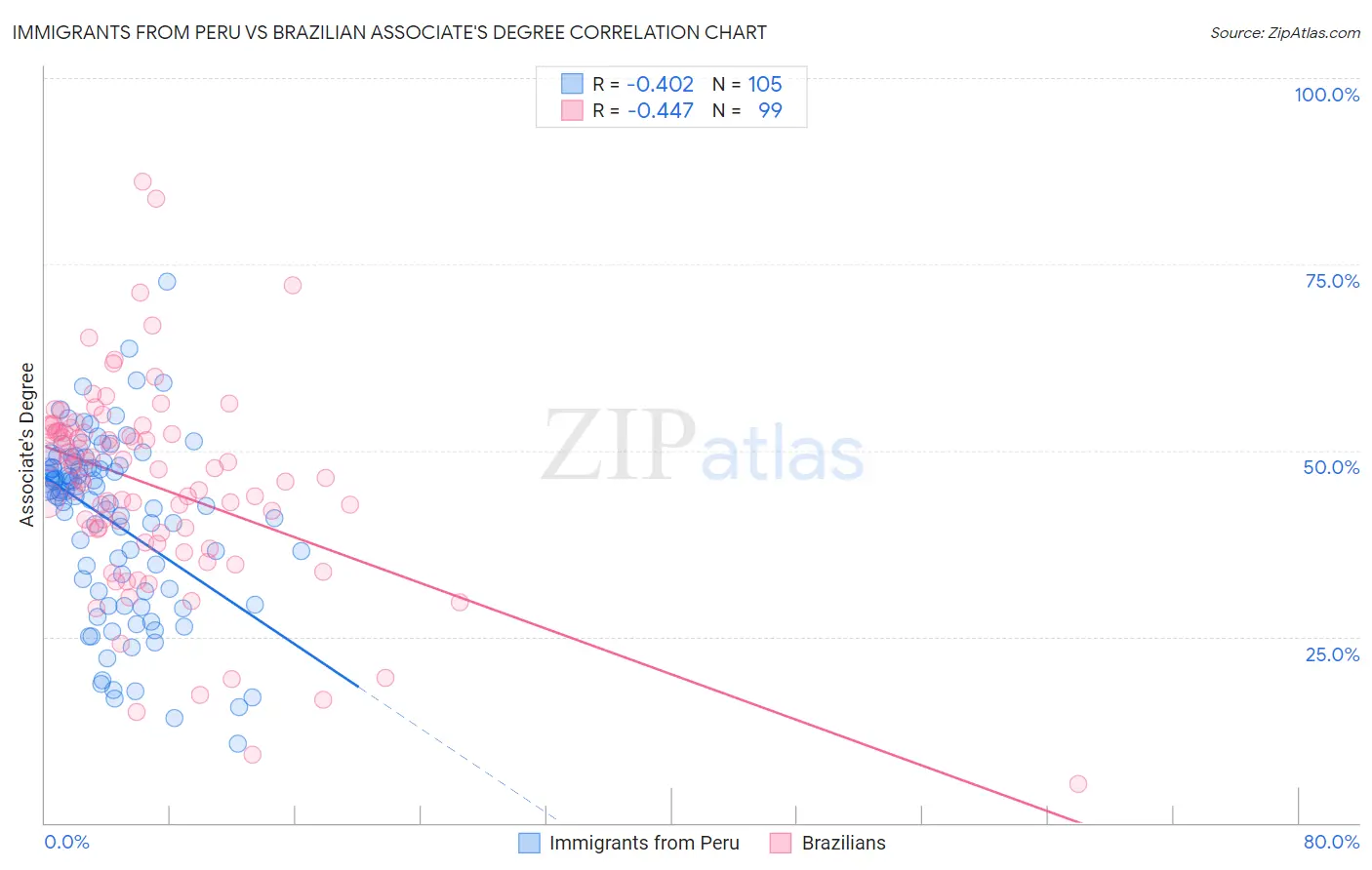 Immigrants from Peru vs Brazilian Associate's Degree