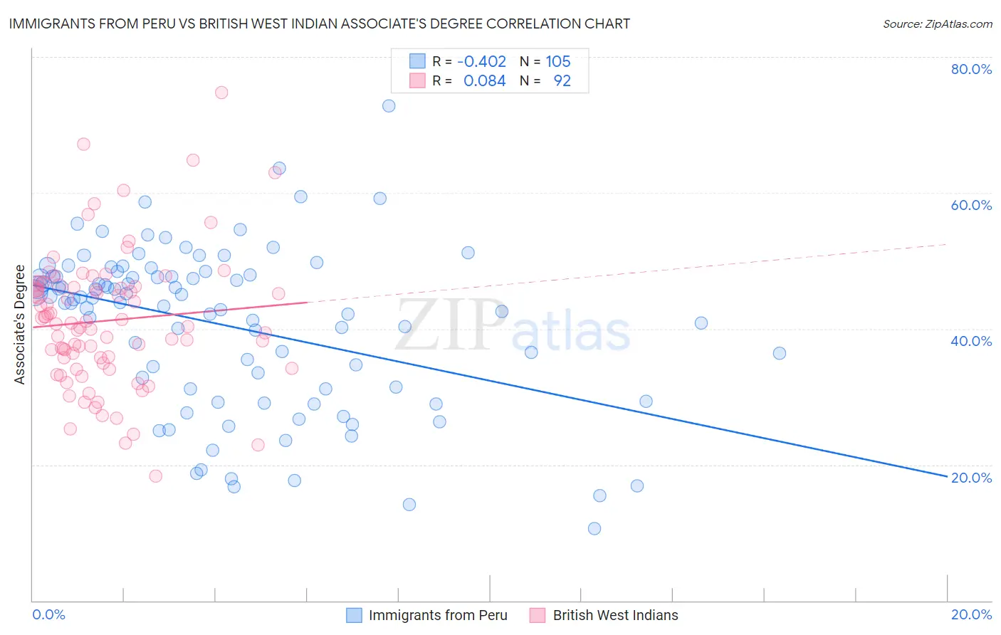 Immigrants from Peru vs British West Indian Associate's Degree
