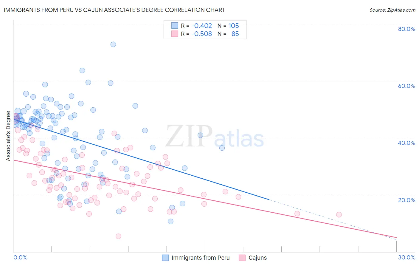 Immigrants from Peru vs Cajun Associate's Degree
