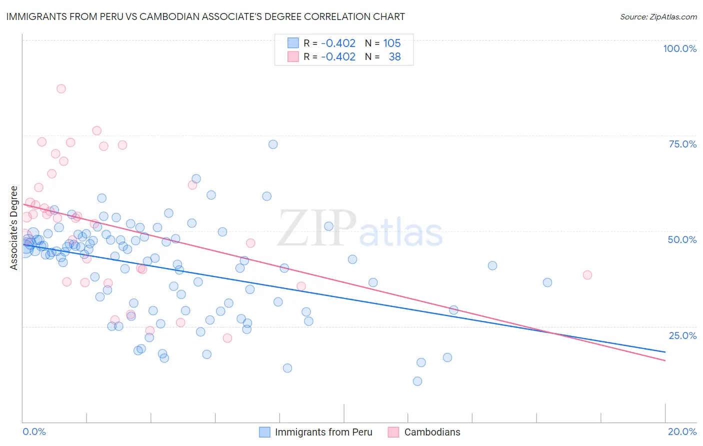 Immigrants from Peru vs Cambodian Associate's Degree