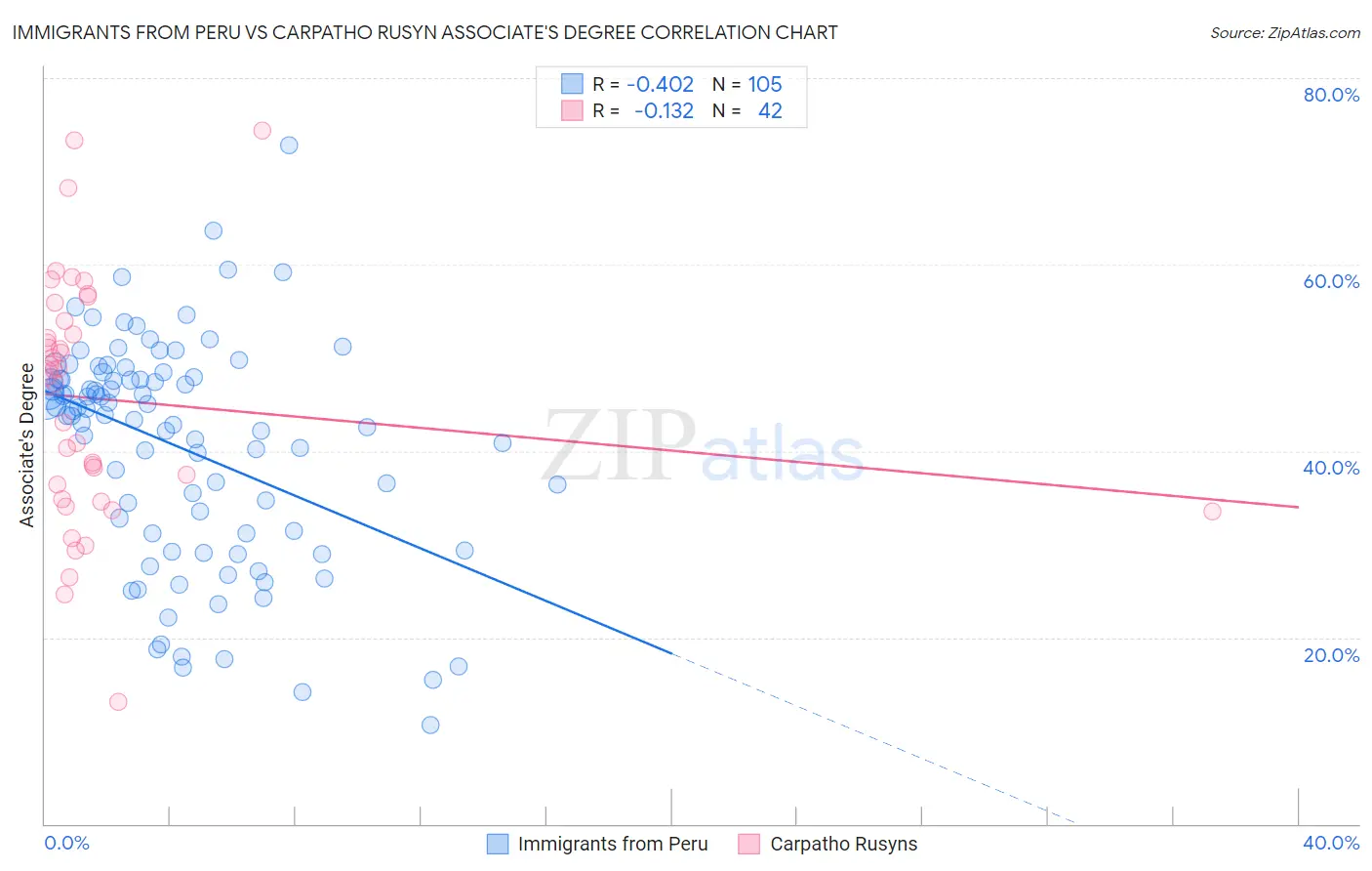 Immigrants from Peru vs Carpatho Rusyn Associate's Degree