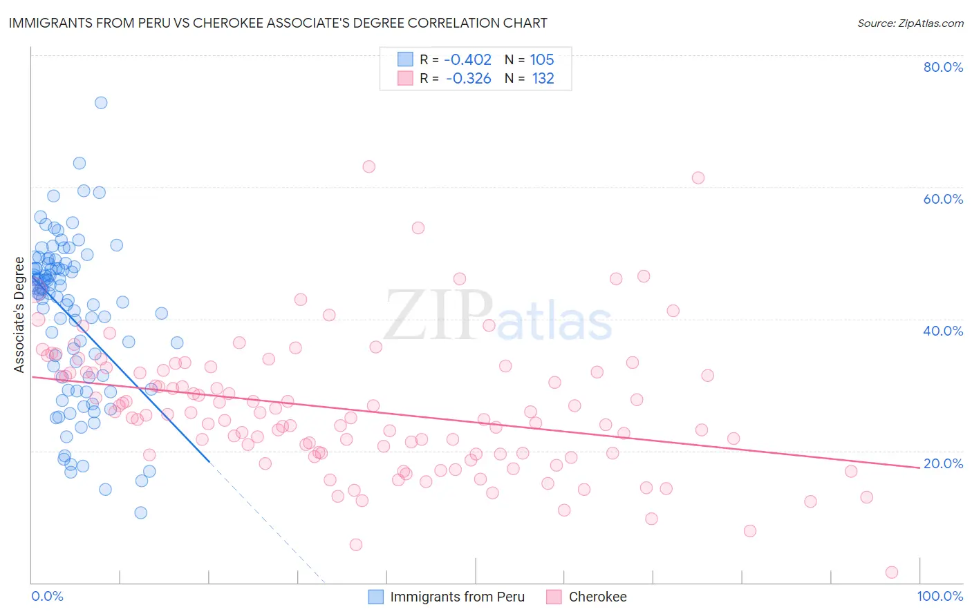 Immigrants from Peru vs Cherokee Associate's Degree