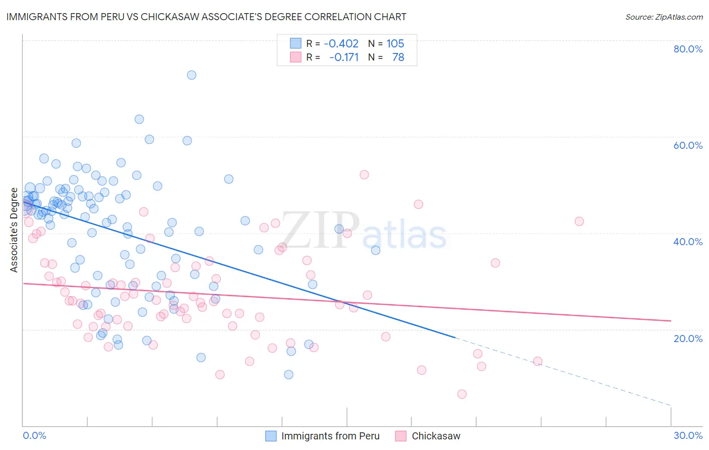 Immigrants from Peru vs Chickasaw Associate's Degree