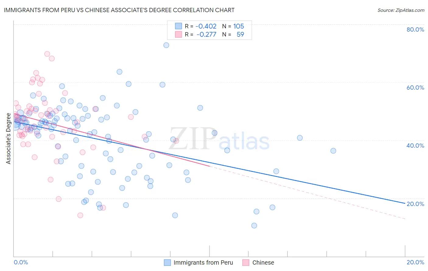 Immigrants from Peru vs Chinese Associate's Degree