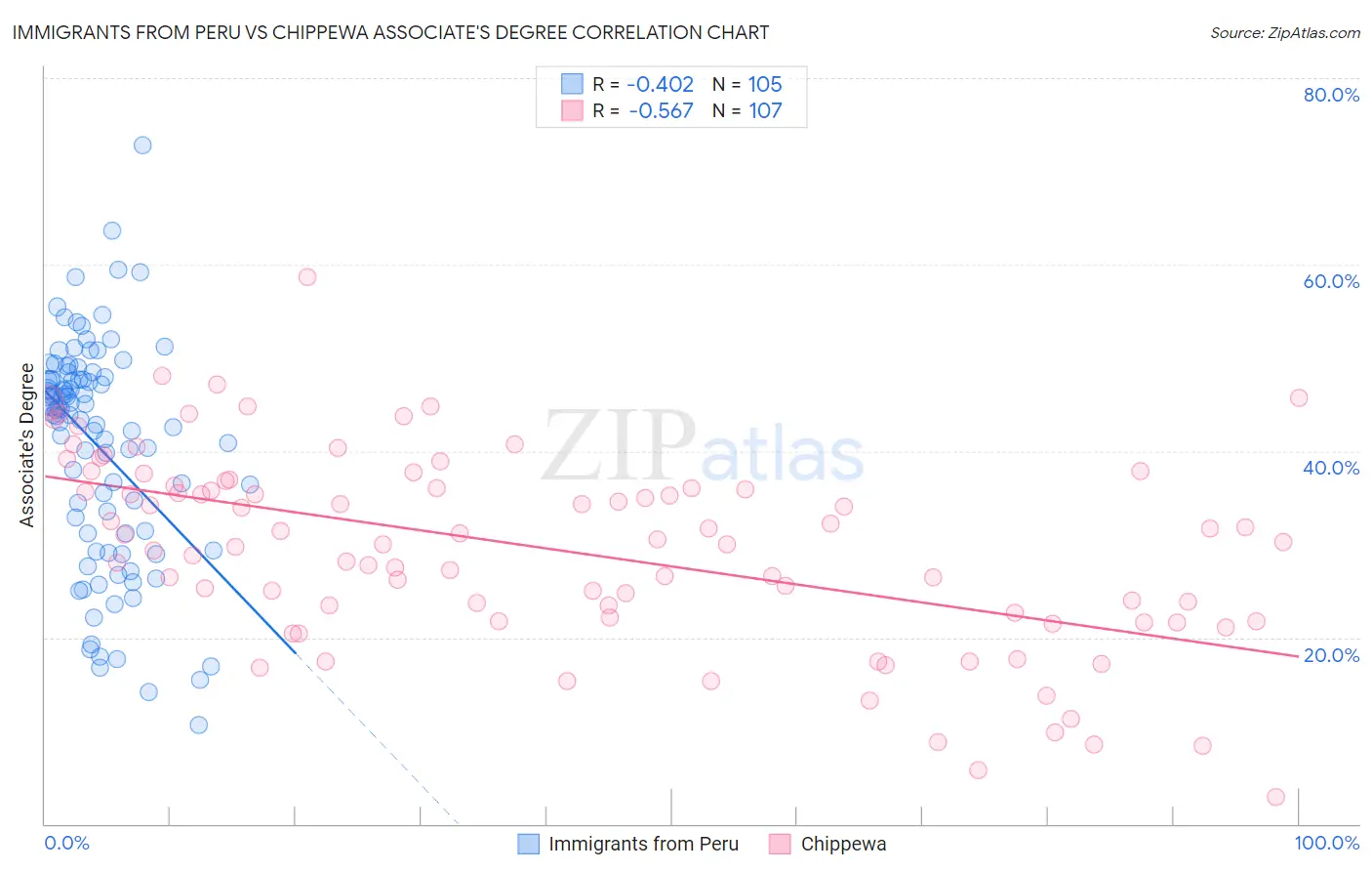 Immigrants from Peru vs Chippewa Associate's Degree
