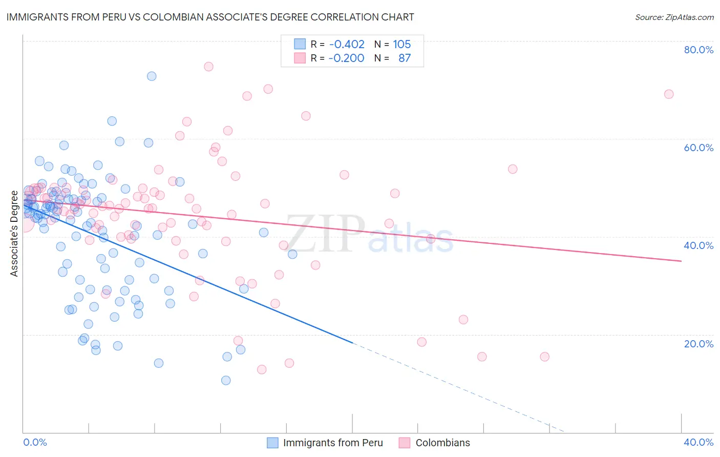 Immigrants from Peru vs Colombian Associate's Degree