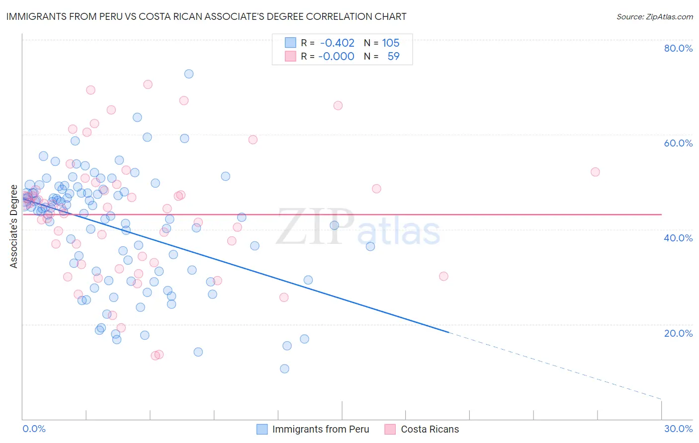 Immigrants from Peru vs Costa Rican Associate's Degree