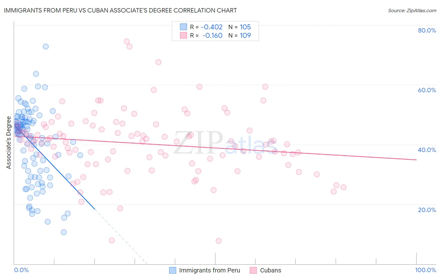 Immigrants from Peru vs Cuban Associate's Degree