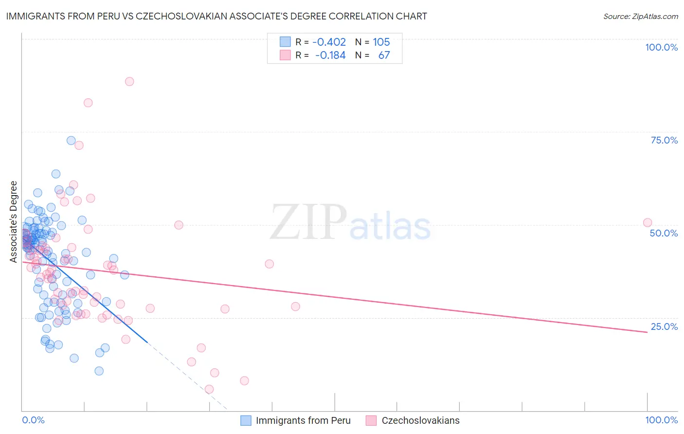 Immigrants from Peru vs Czechoslovakian Associate's Degree