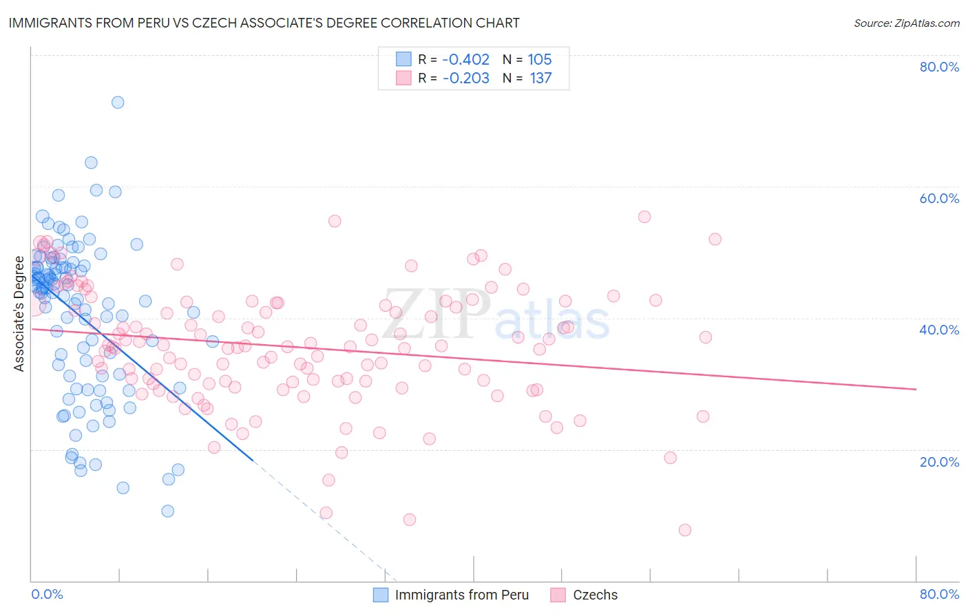 Immigrants from Peru vs Czech Associate's Degree