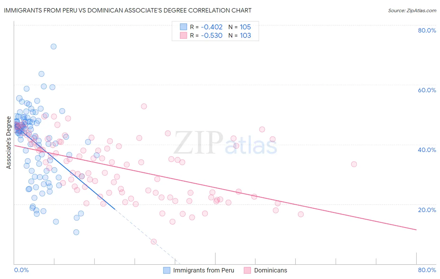 Immigrants from Peru vs Dominican Associate's Degree