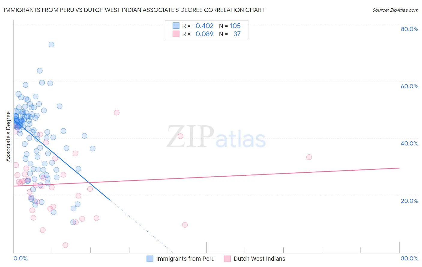 Immigrants from Peru vs Dutch West Indian Associate's Degree