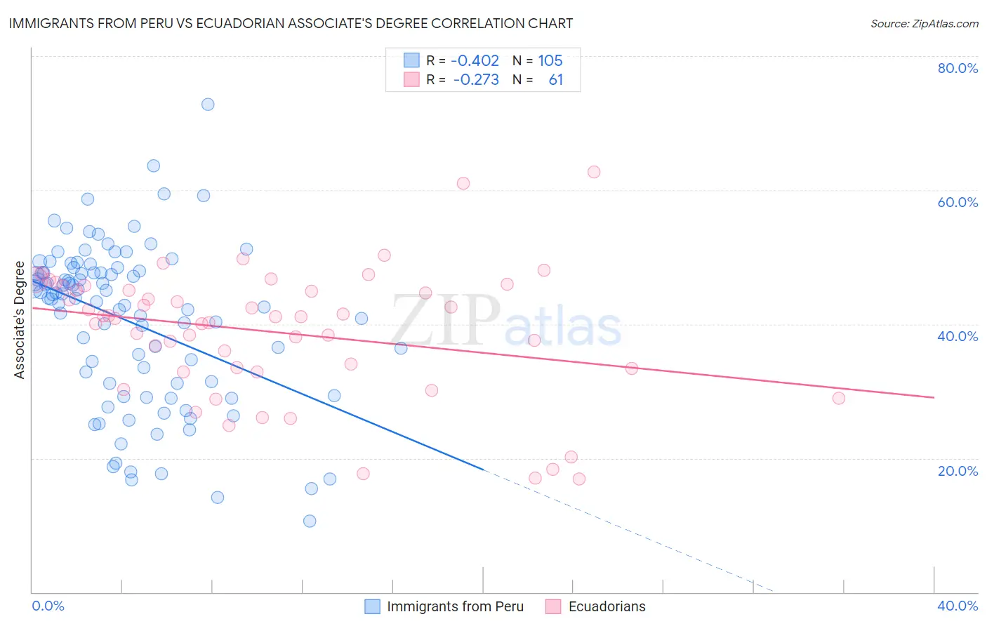 Immigrants from Peru vs Ecuadorian Associate's Degree