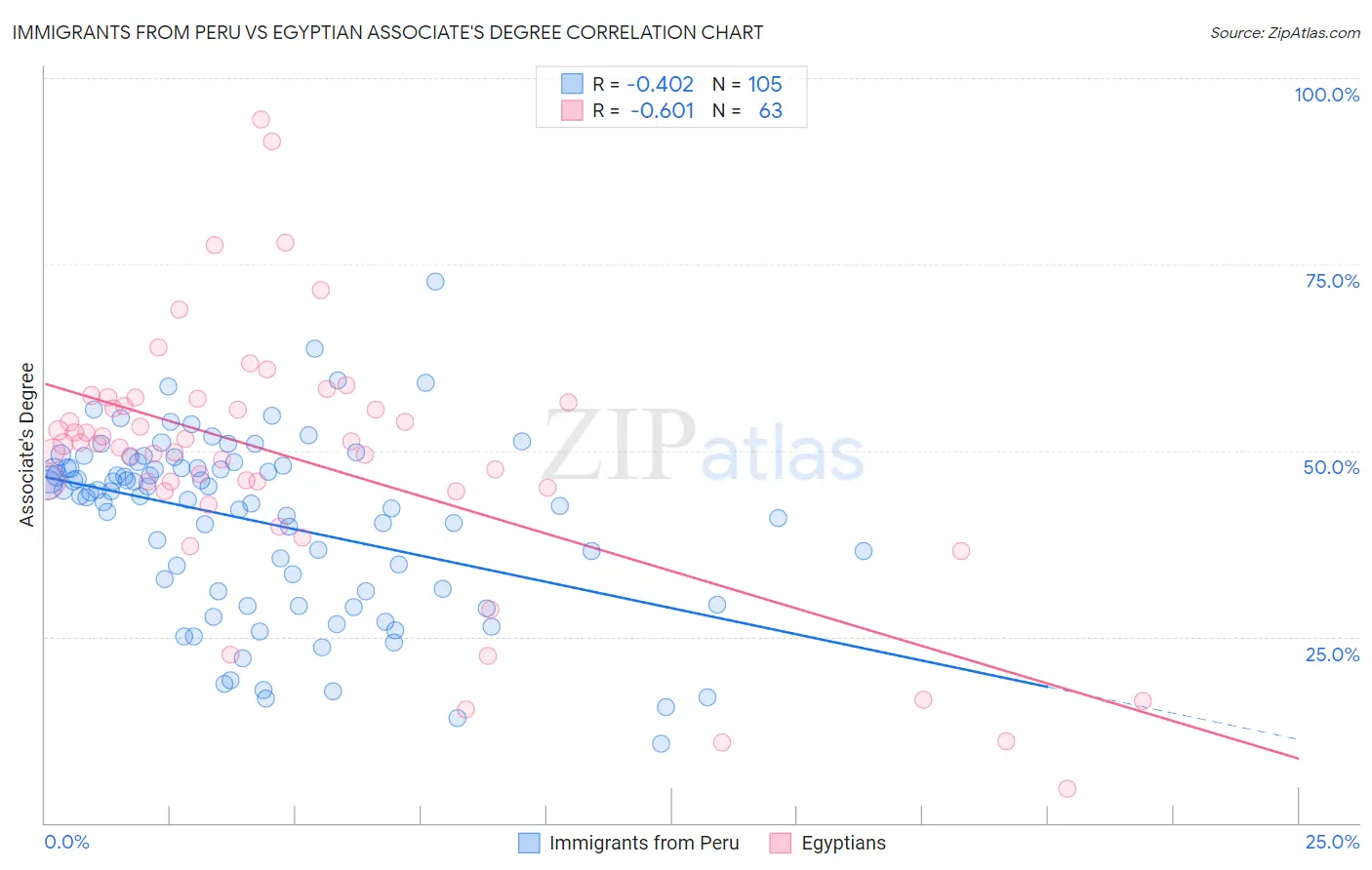 Immigrants from Peru vs Egyptian Associate's Degree