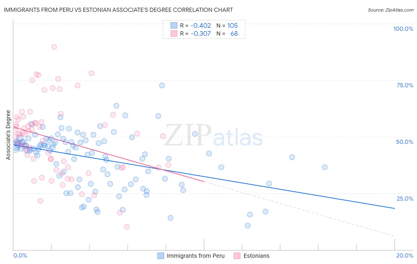 Immigrants from Peru vs Estonian Associate's Degree