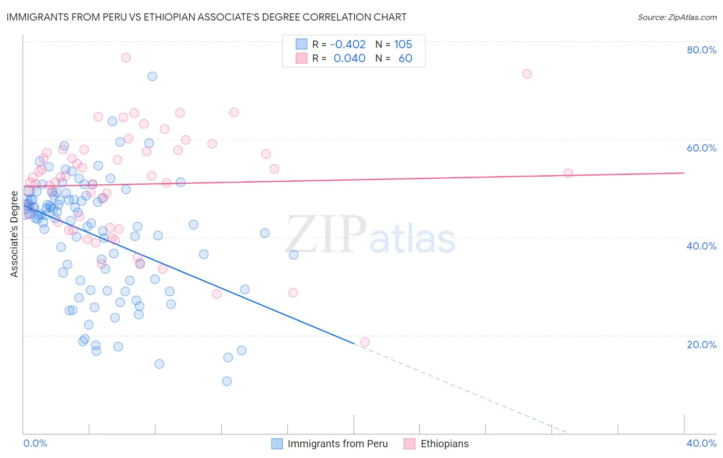 Immigrants from Peru vs Ethiopian Associate's Degree