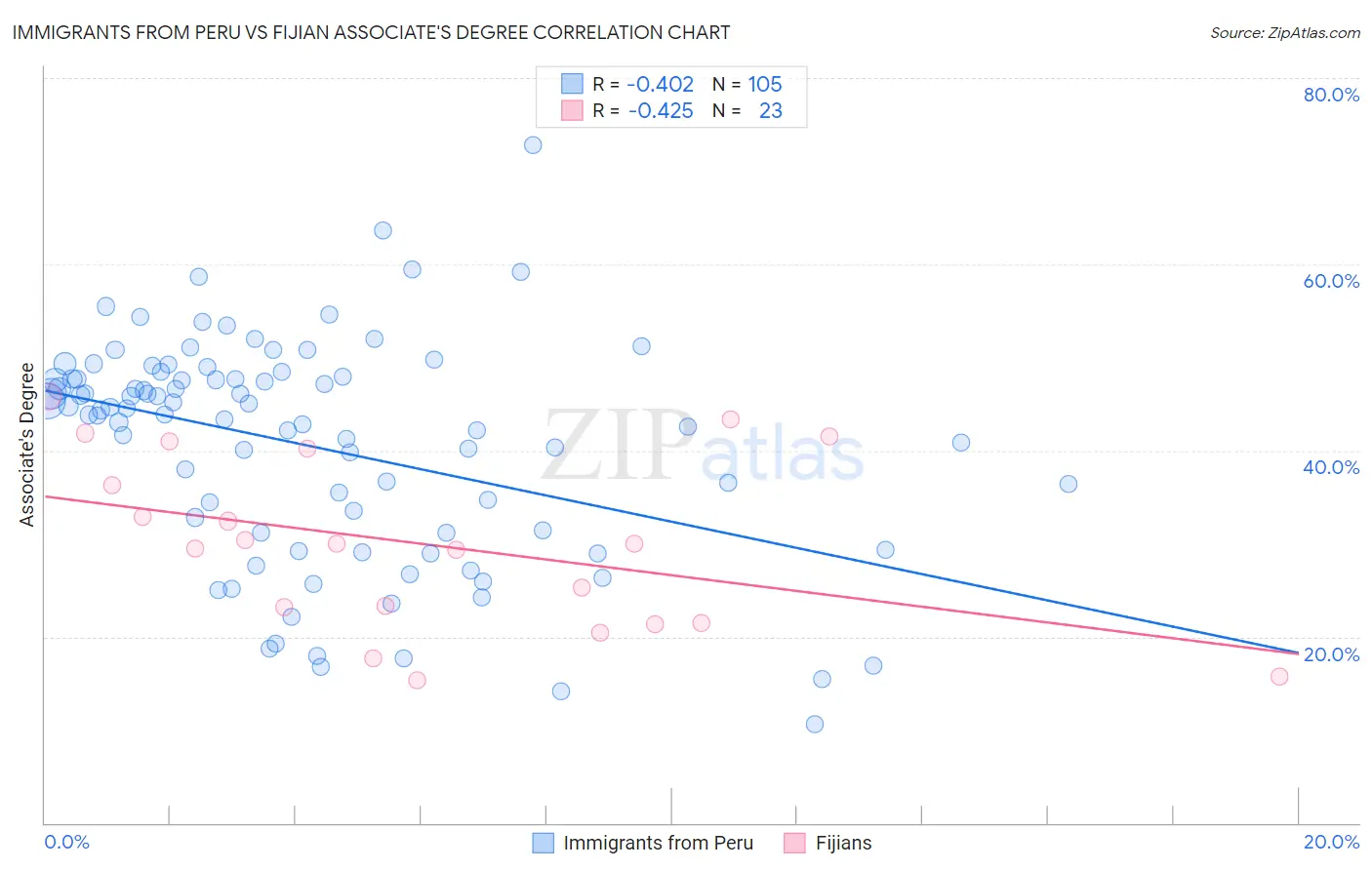 Immigrants from Peru vs Fijian Associate's Degree