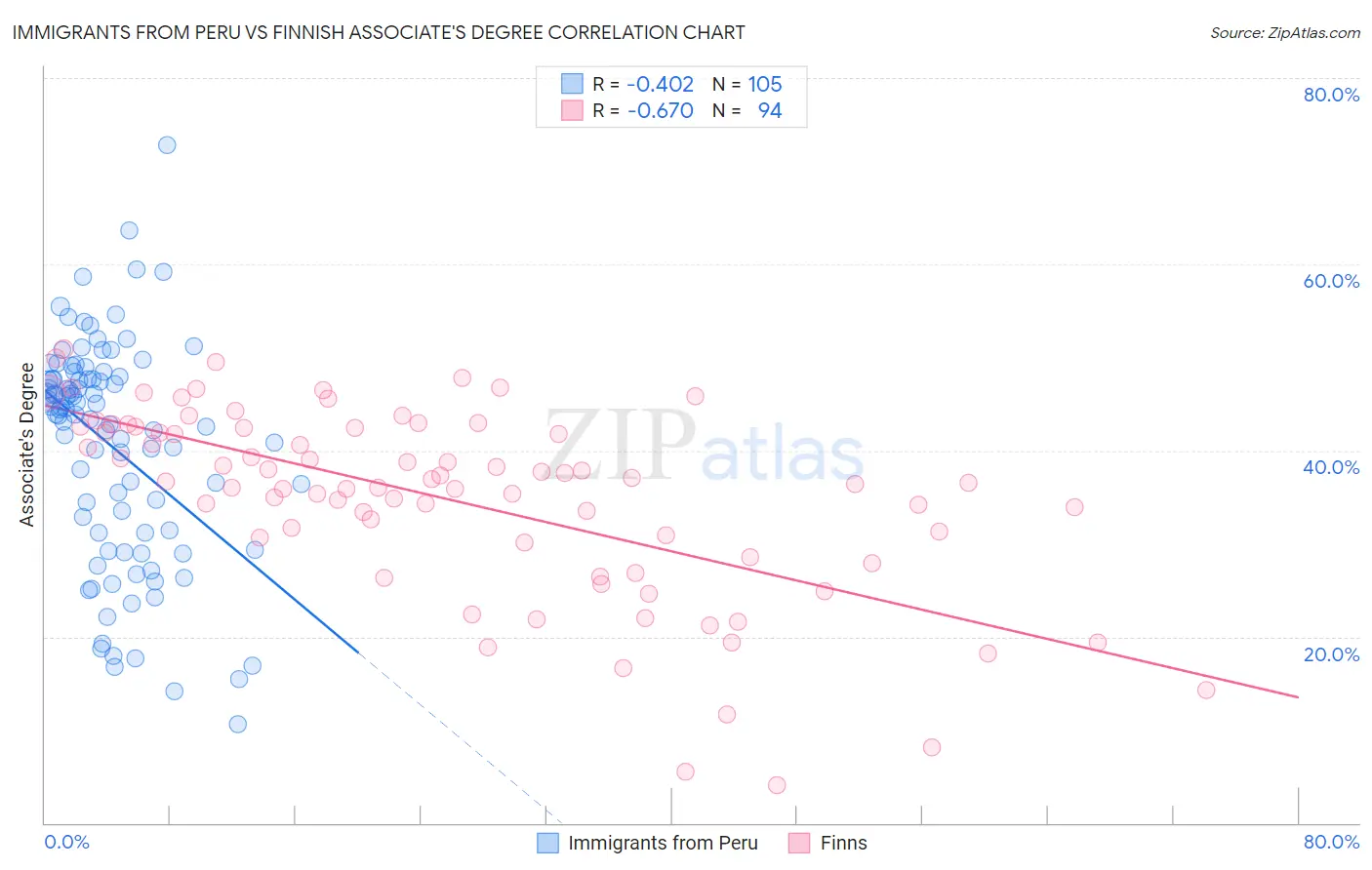 Immigrants from Peru vs Finnish Associate's Degree