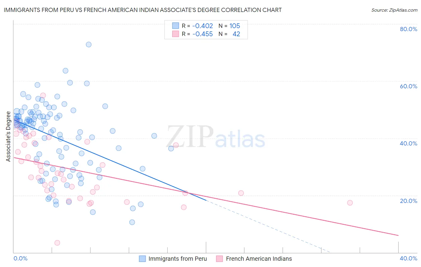 Immigrants from Peru vs French American Indian Associate's Degree