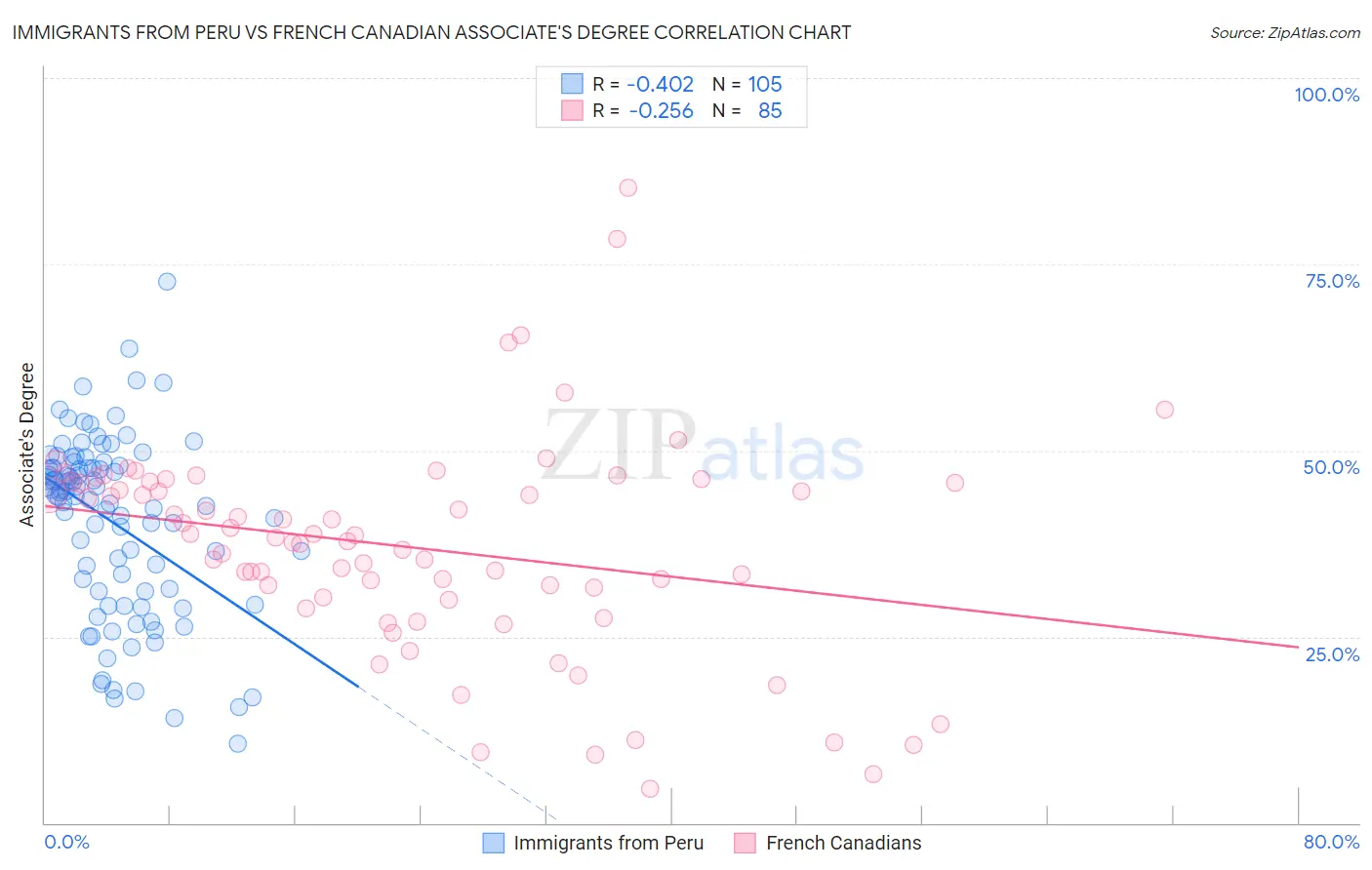 Immigrants from Peru vs French Canadian Associate's Degree