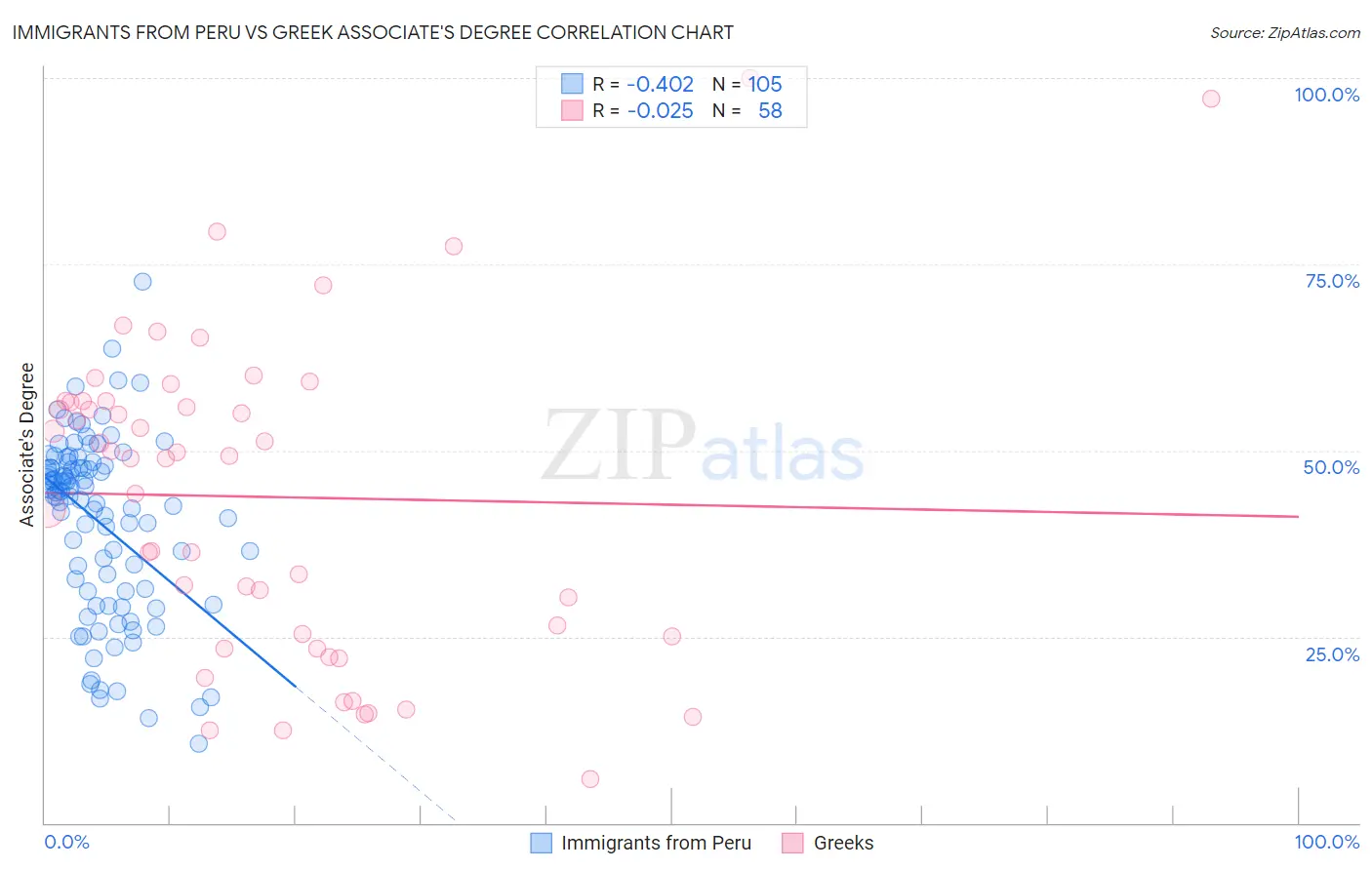 Immigrants from Peru vs Greek Associate's Degree