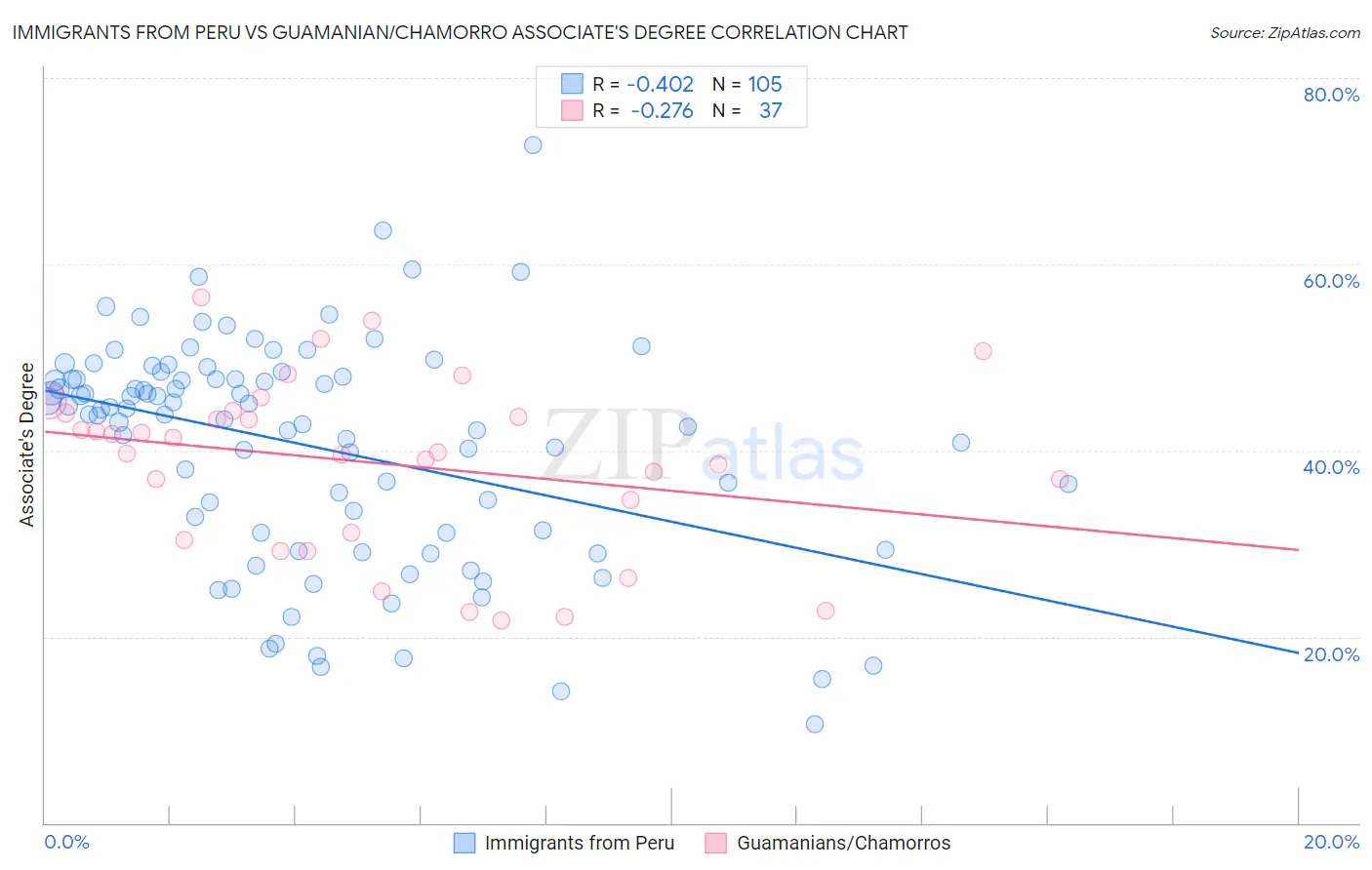 Immigrants from Peru vs Guamanian/Chamorro Associate's Degree