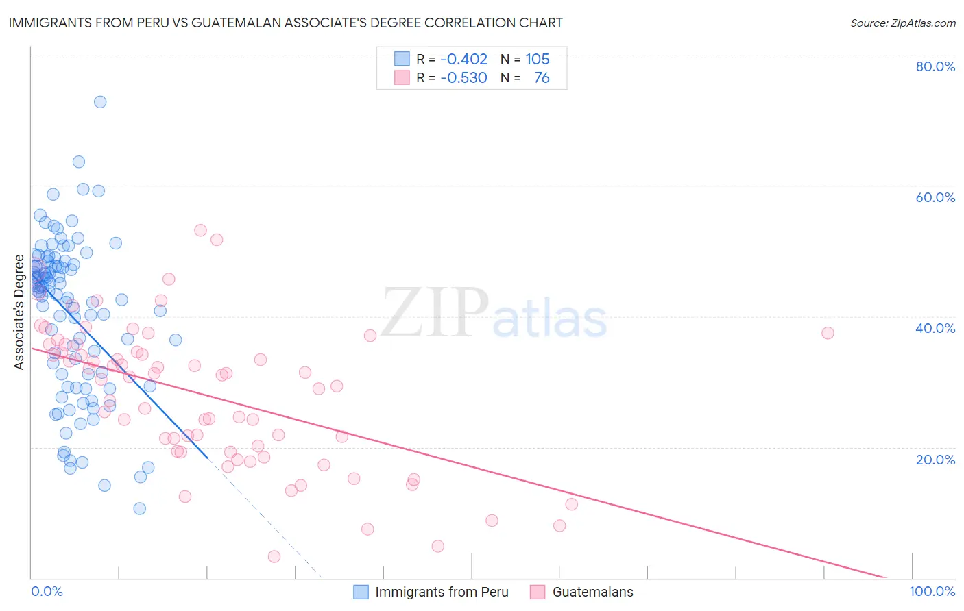 Immigrants from Peru vs Guatemalan Associate's Degree