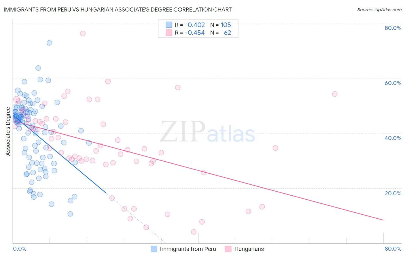 Immigrants from Peru vs Hungarian Associate's Degree